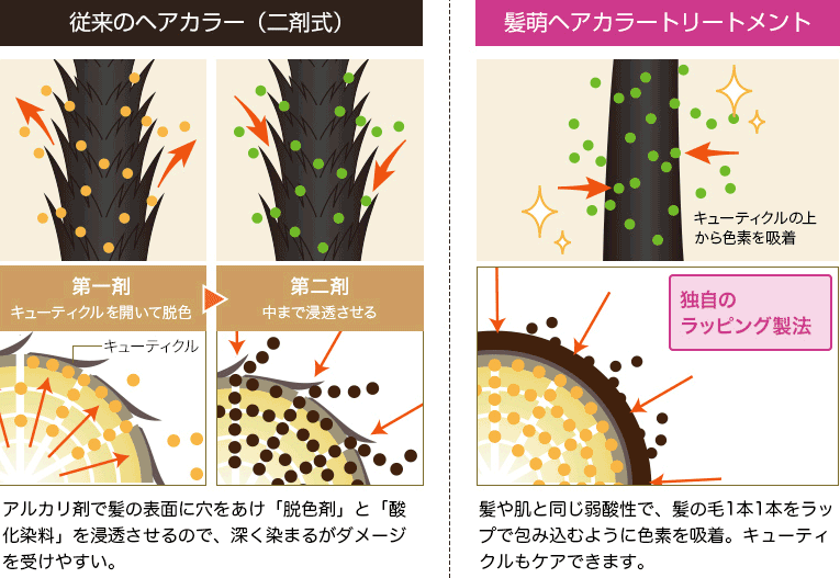 独自のラッピング製法